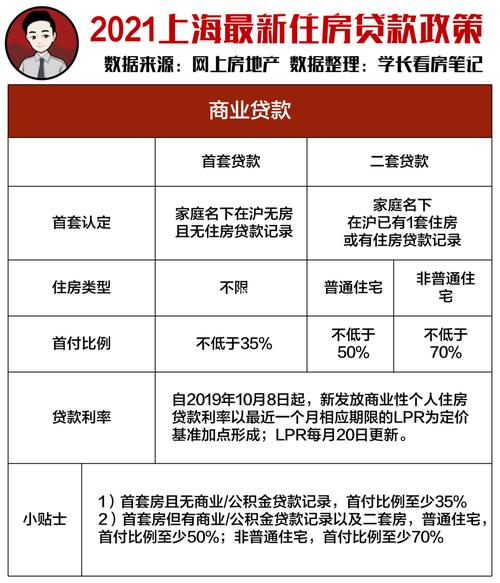 上海买房贷款新政策