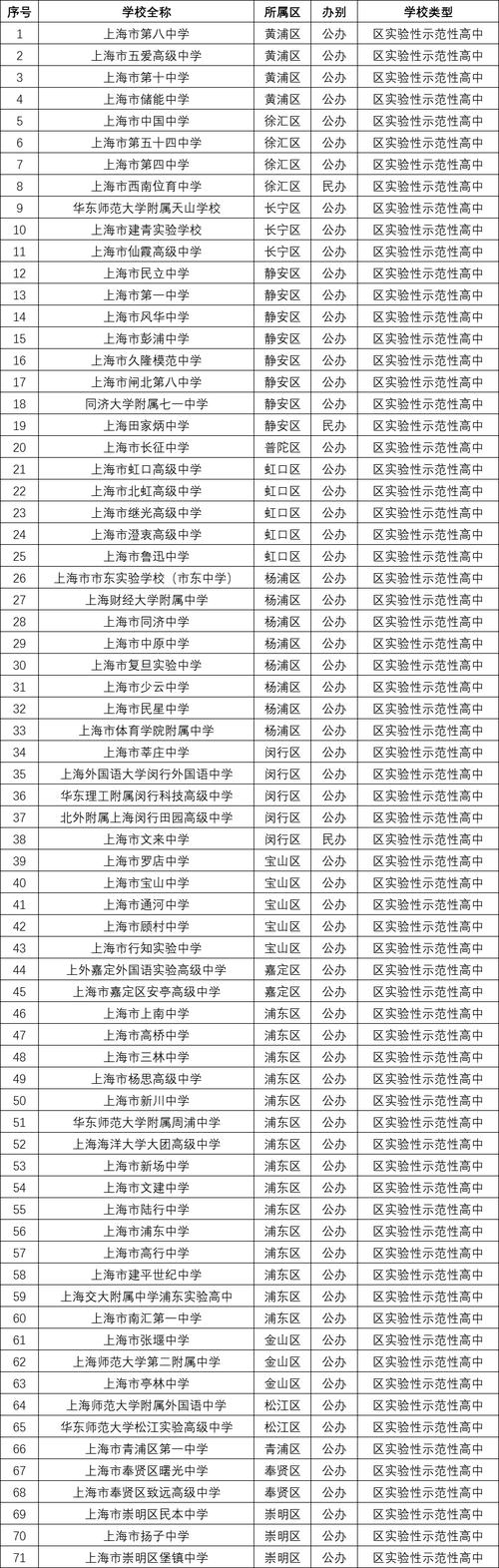 上海的中学排名