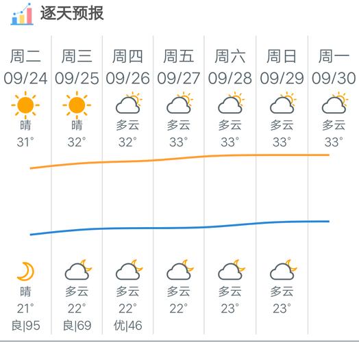 广州一周天气预报