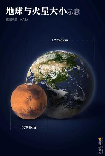 火星离地球有多远坐火箭需要多久