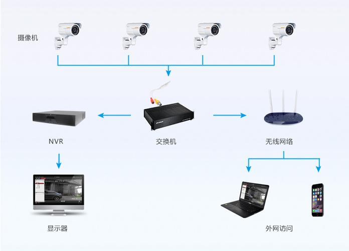视频安防监控系统