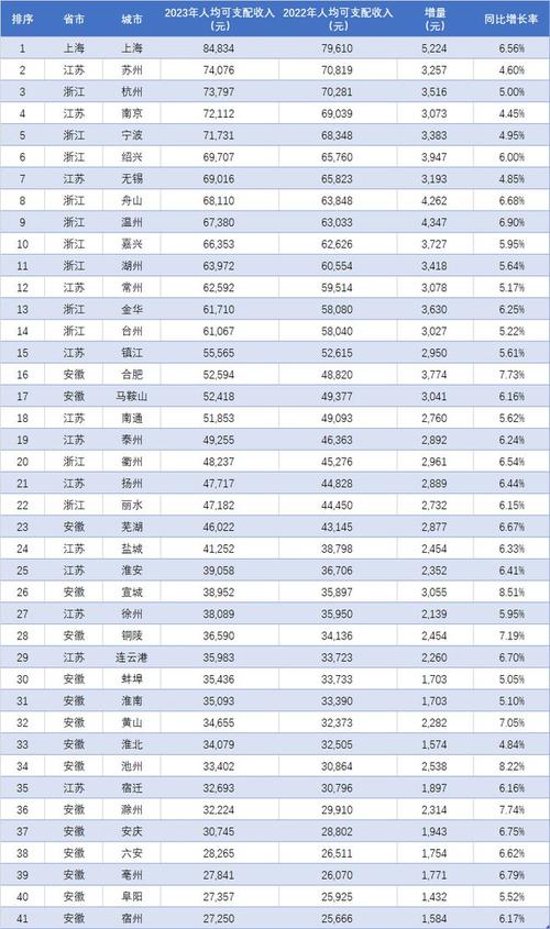 上海人均收入的相关图片
