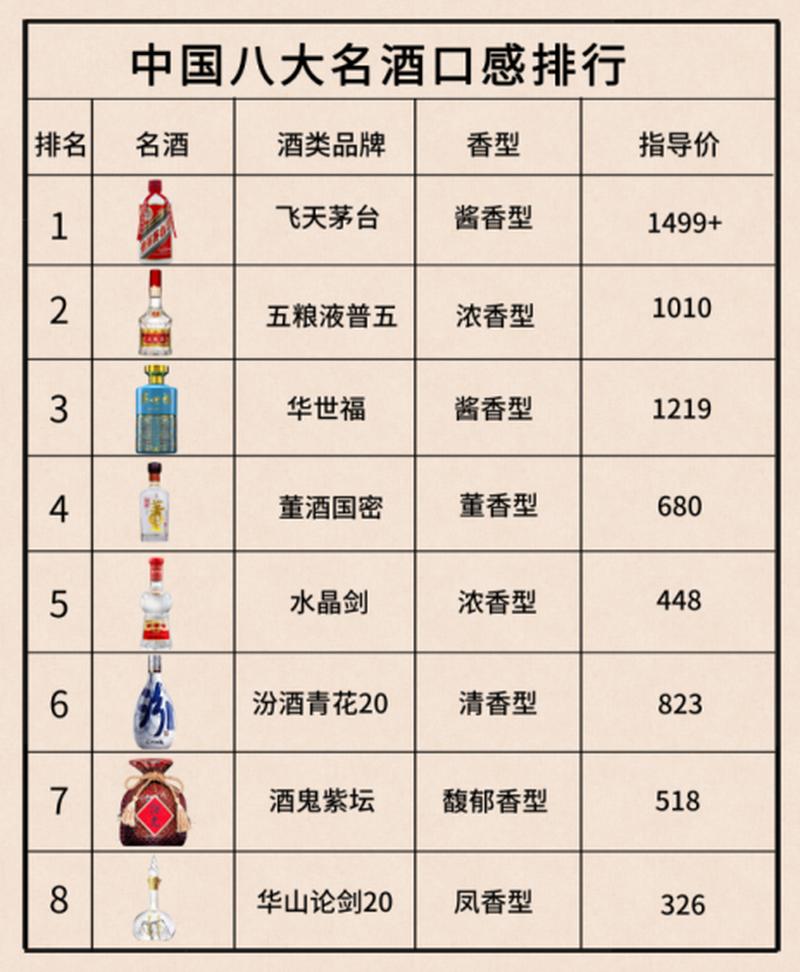 中国八大名酒排名的相关图片