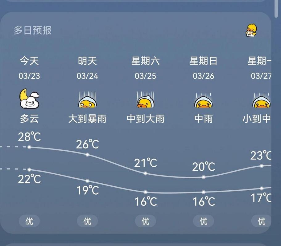 广州一周天气预报的相关图片