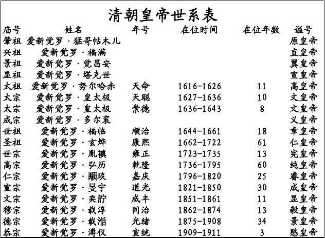 清朝皇帝顺序列表的相关图片