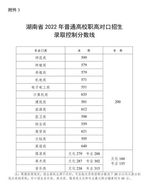 湖南省高考分数线的相关图片